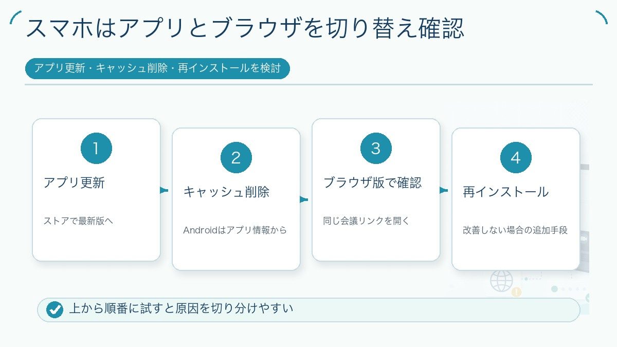 スマホはアプリとブラウザを切り替え確認を説明する図解