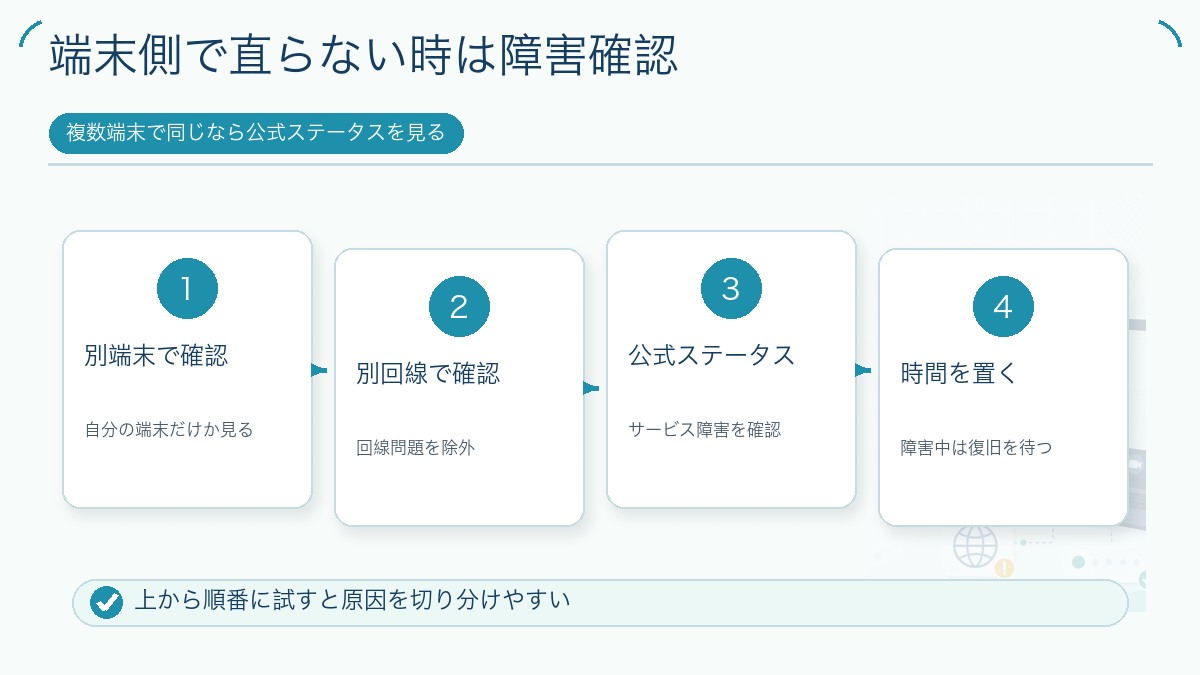端末側で直らない時は障害確認を説明する図解