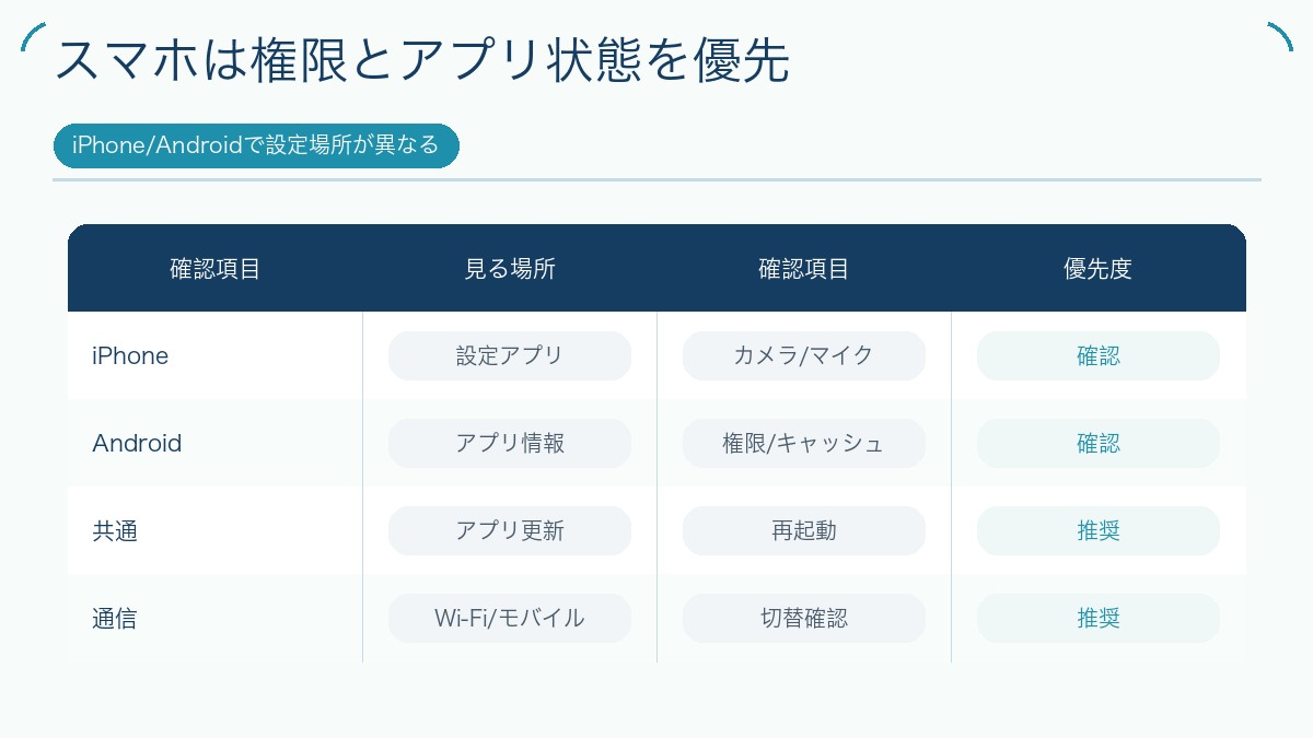 スマホは権限とアプリ状態を優先を説明する図解