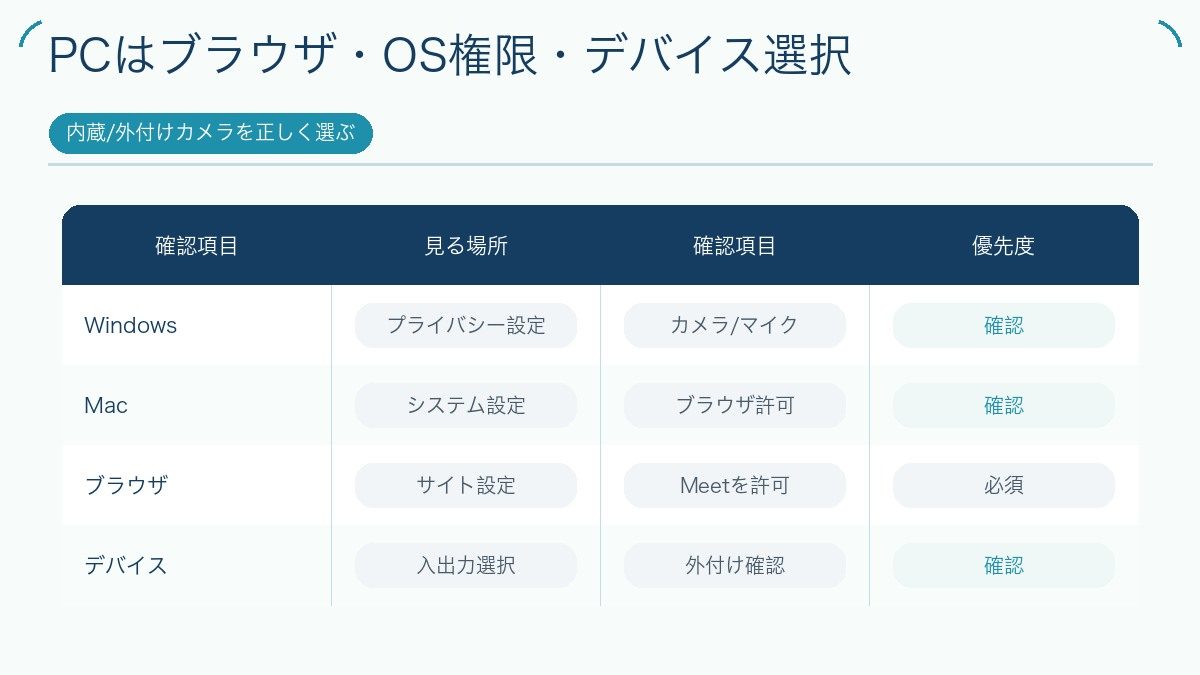 PCはブラウザ・OS権限・デバイス選択を説明する図解