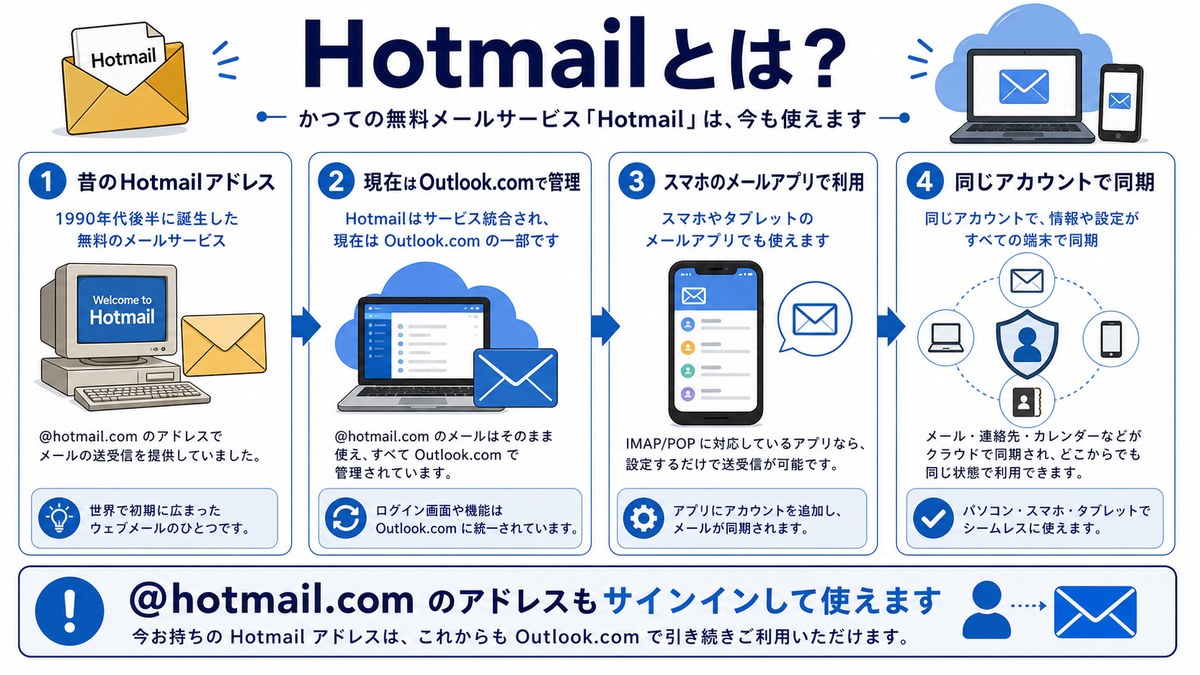 Hotmailアドレスを現在のOutlook.comアカウントとして使う考え方を整理した図解