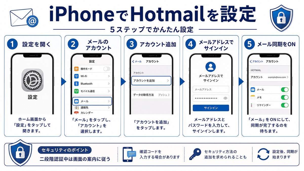iPhoneでHotmailメールを追加して同期する手順を示した図解