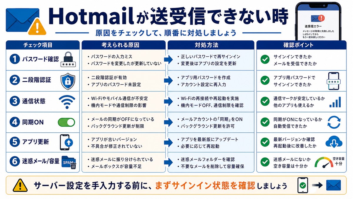 Hotmailの送受信トラブルで確認する項目をまとめた図解