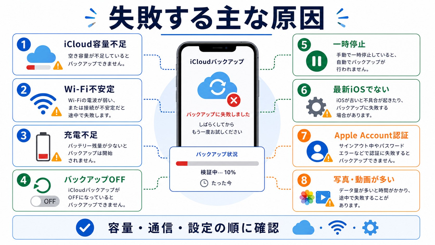 iCloudバックアップが失敗する主な原因