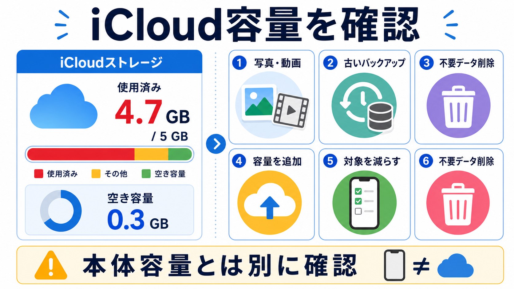 iCloud容量を確認するポイント
