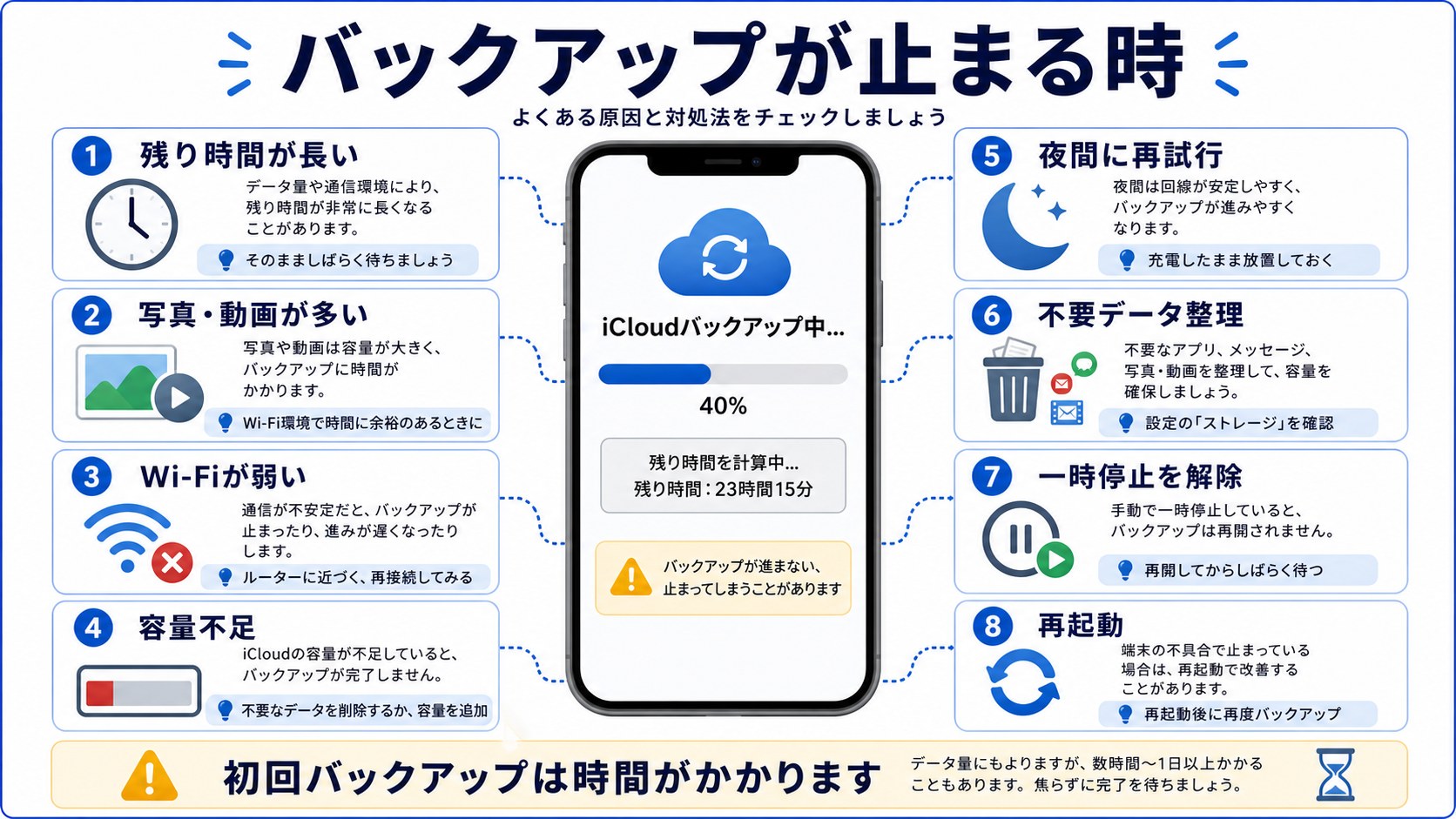 iCloudバックアップが止まる時の確認ポイント