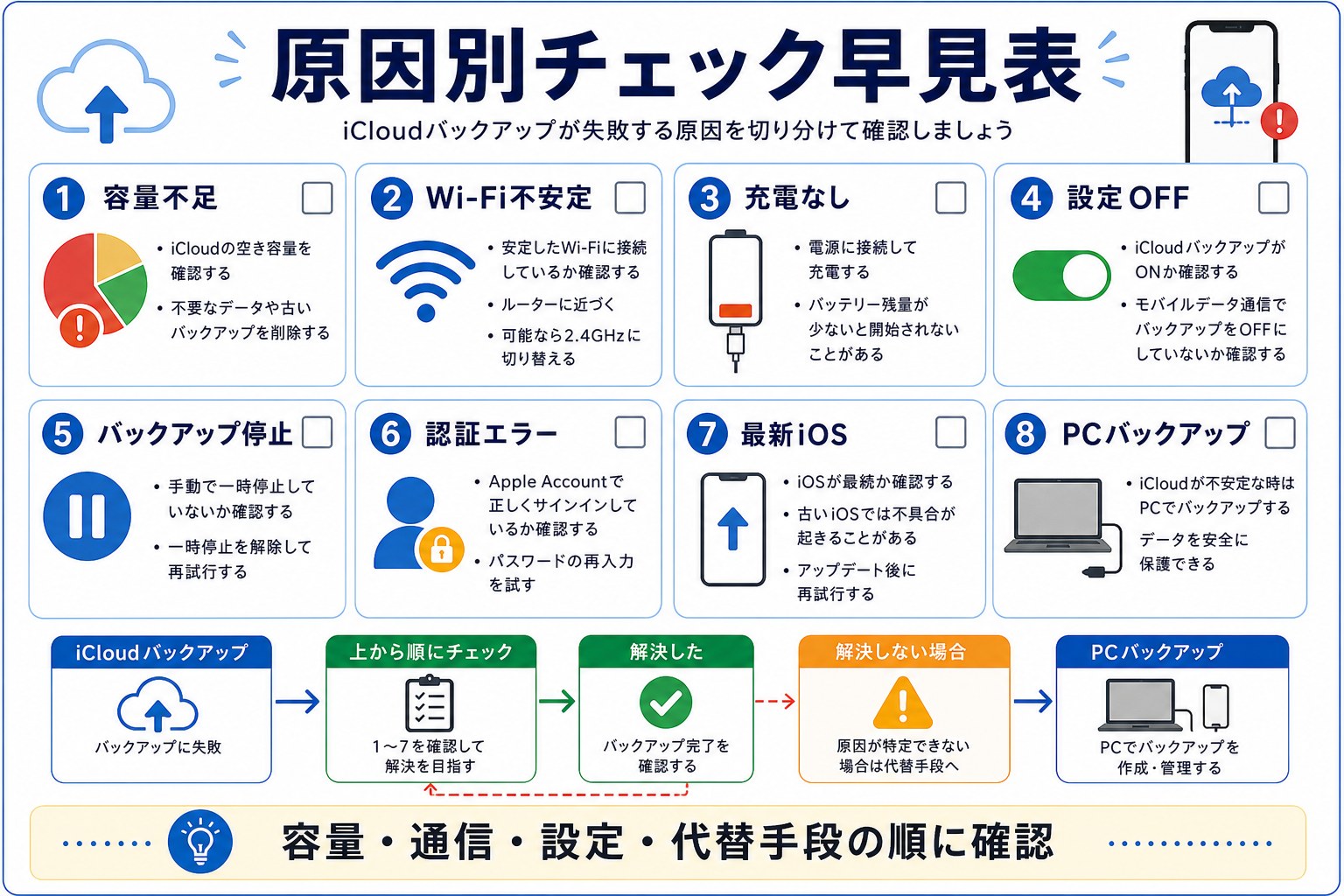 iCloudバックアップ失敗時の原因別チェック早見表