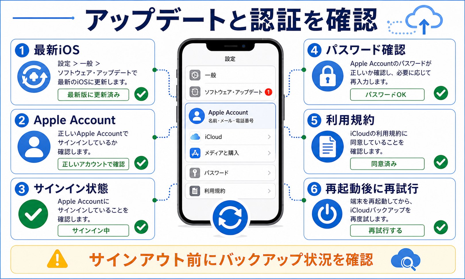 iCloudバックアップでアップデートと認証を確認するポイント