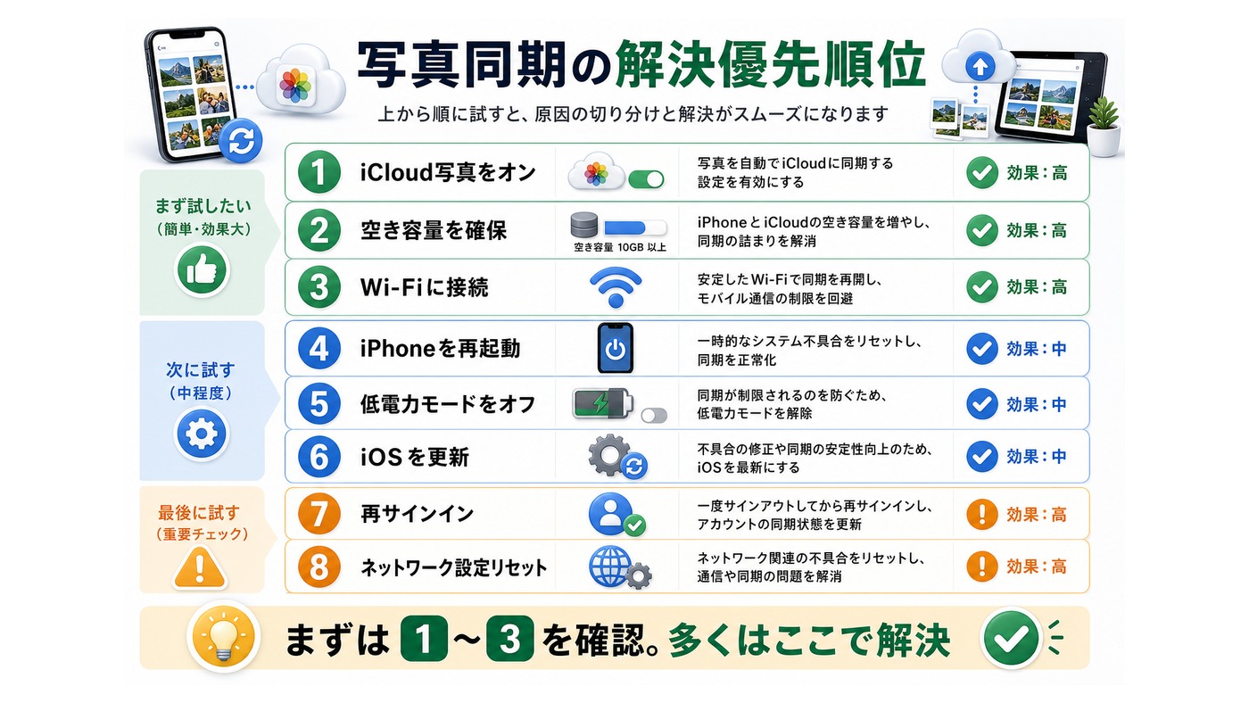 iCloud写真同期の解決優先順位をまとめた図解