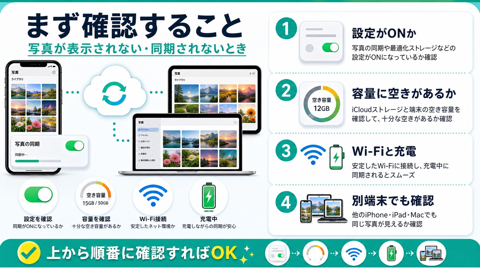 iCloud写真が表示されない時に最初に確認する項目の図解