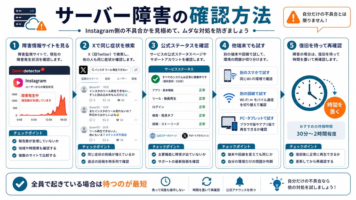 Instagramリールが再生できない時にサーバー障害かどうかを確認する方法の図解