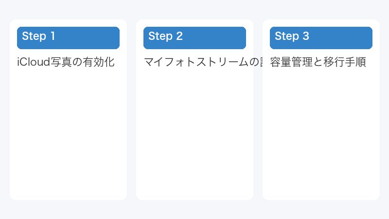 容量管理と移行手順
