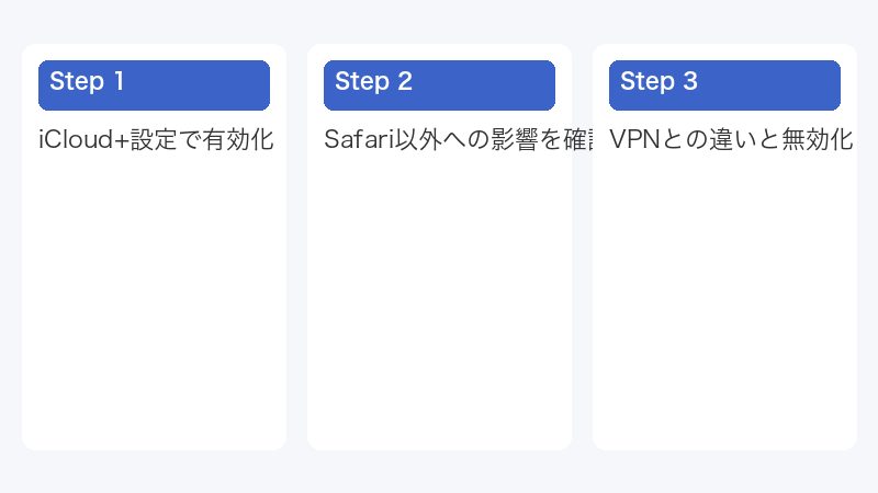 iCloud+設定で有効化