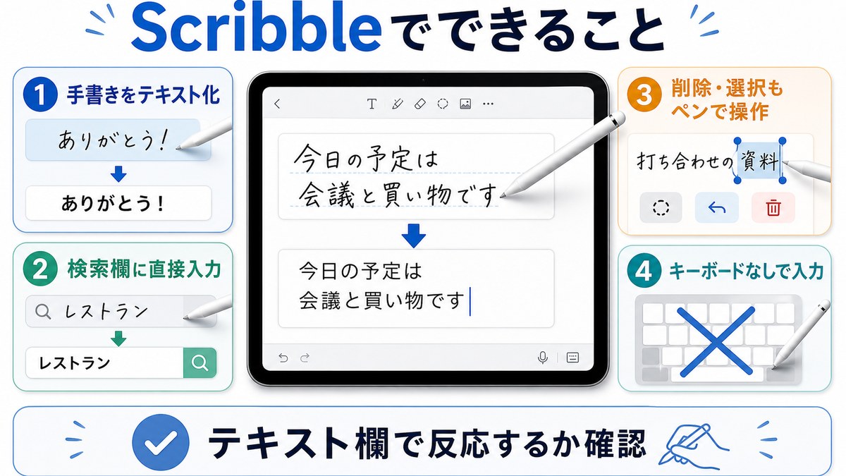 Scribbleで手書きをテキスト化できることを示す図解