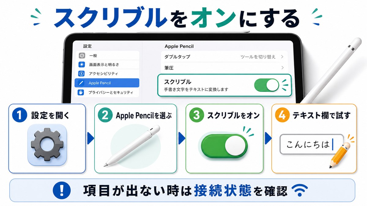 iPadの設定でスクリブルをオンにして入力欄で試す手順の図解