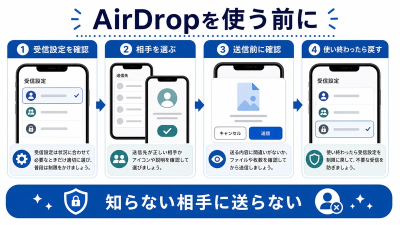 AirDropを使う前に受信設定、相手、送信前確認、使い終わった後の戻し方を確認する日本語図解