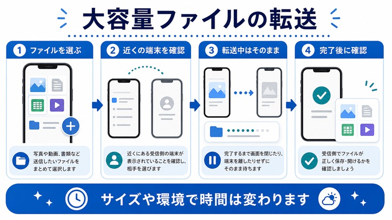AirDropでファイルを選び、近くの端末を確認し、転送中はそのままにして完了後に確認する日本語図解