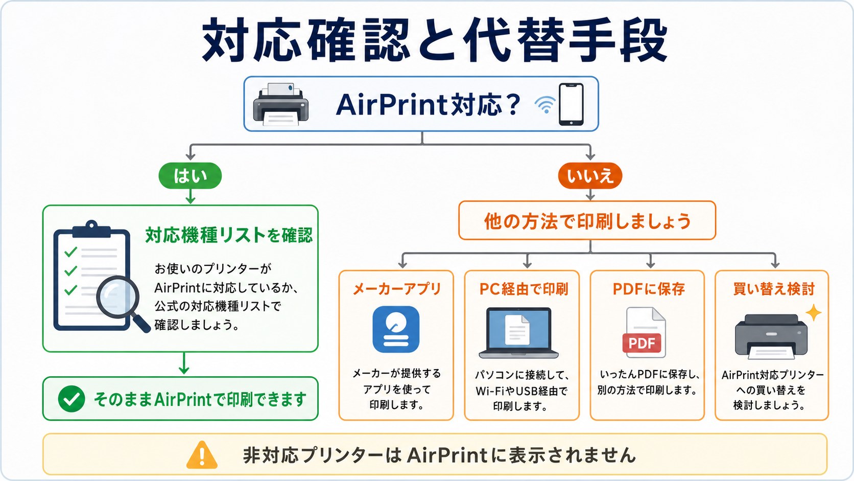 AirPrint対応確認と代替印刷手段