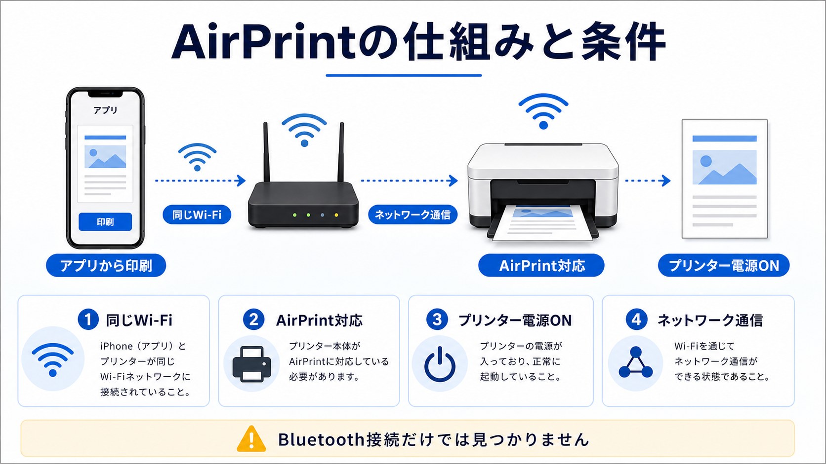 AirPrintの仕組みと動作条件