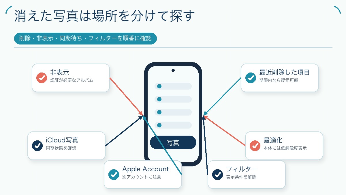 消えた写真は場所を分けて探すの図解