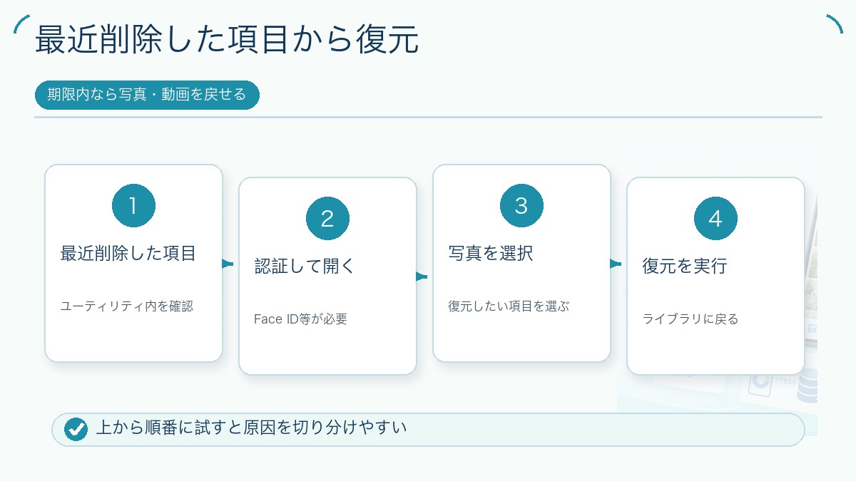 最近削除した項目から復元の図解