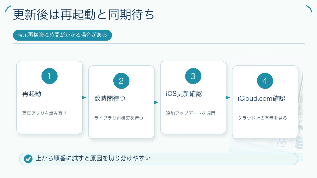 更新後は再起動と同期待ちの図解