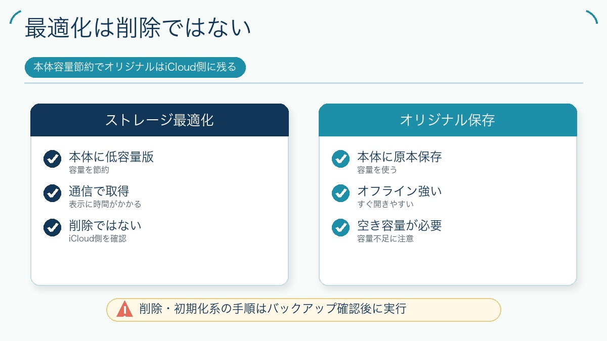最適化は削除ではないの図解