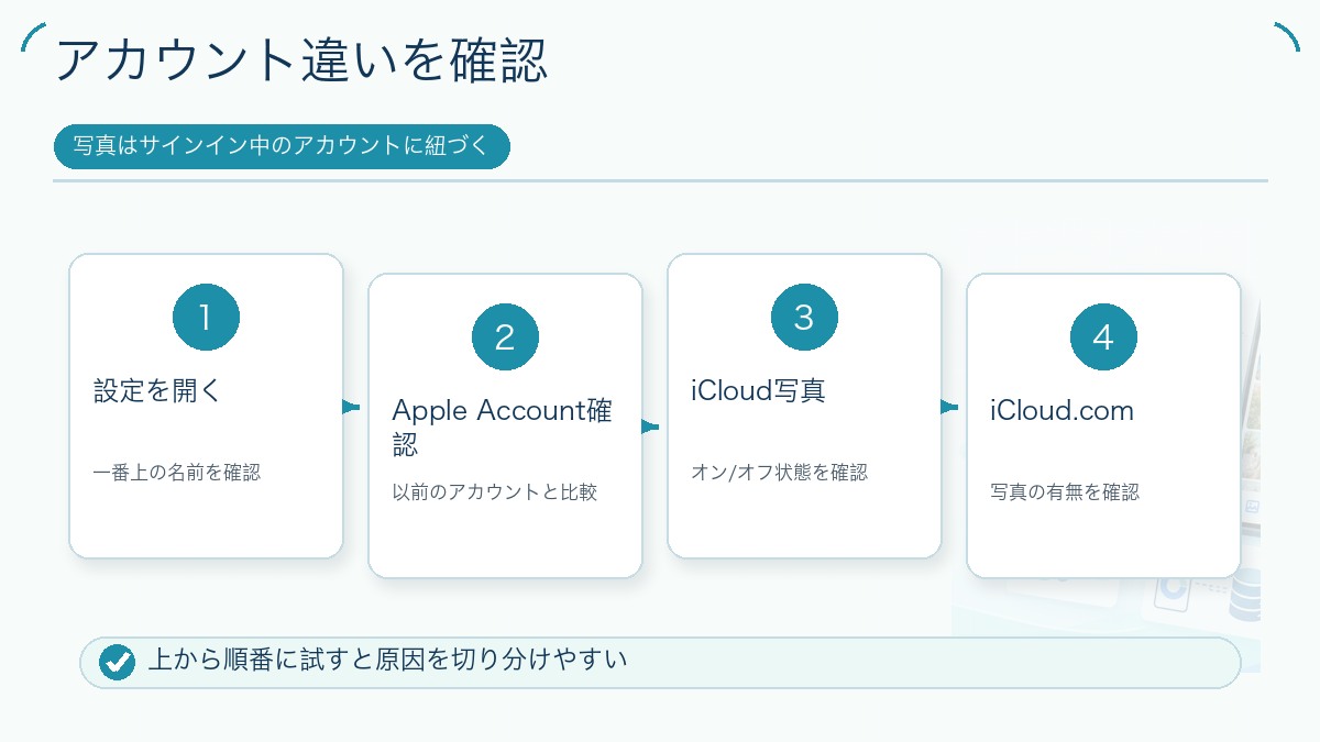 アカウント違いを確認の図解