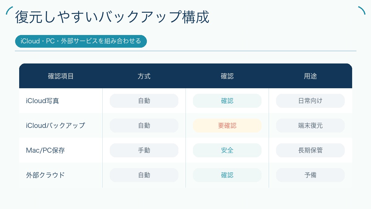 復元しやすいバックアップ構成の図解