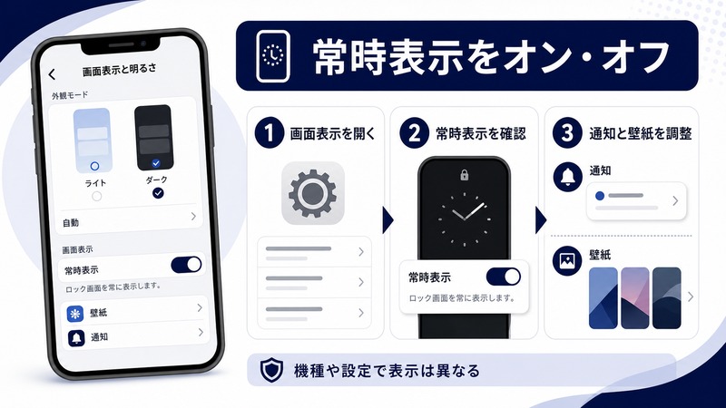 iPhoneの常時表示ディスプレイをオンオフし通知と壁紙を調整する手順を示した日本語図解