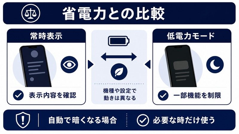 iPhoneの常時表示ディスプレイと低電力モードを比較し表示内容や自動で暗くなる場合を確認する日本語図解