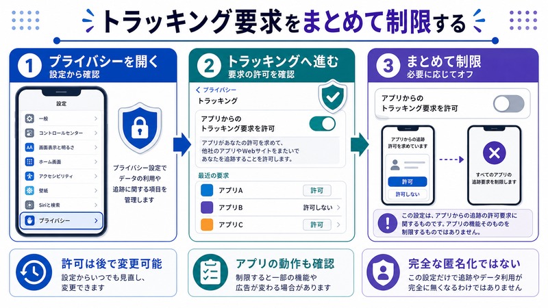 iPhoneのプライバシー設定からトラッキング要求の許可を確認し必要に応じてまとめて制限する流れをまとめた日本語画像