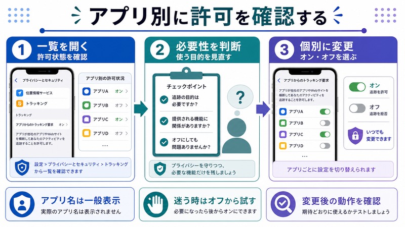 iPhoneでアプリ別のトラッキング許可状態を確認し必要性を判断して個別にオンオフを選ぶ流れをまとめた日本語画像