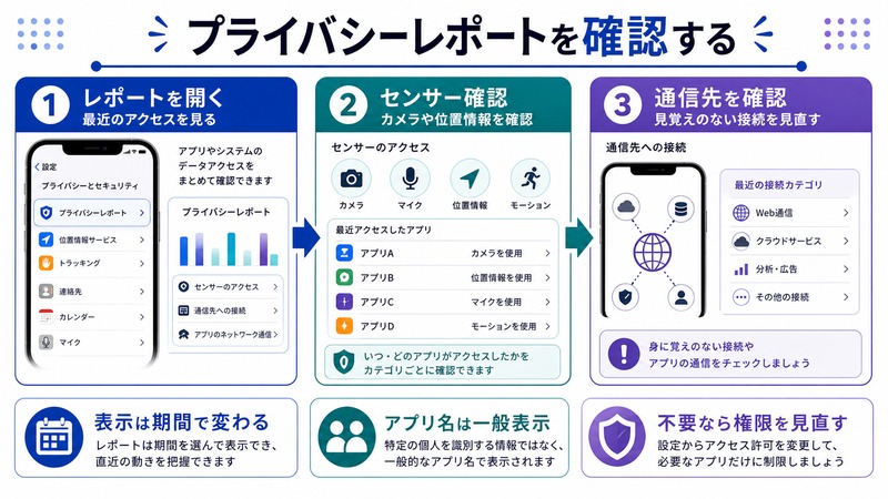 iPhoneのプライバシーレポートで最近のアクセスやセンサー利用や見覚えのない通信先を確認する流れをまとめた日本語画像