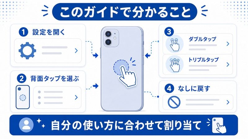 iPhone背面タップで設定を開き、背面タップを選び、ダブルタップ、トリプルタップ、なしに戻す流れを示す日本語図解