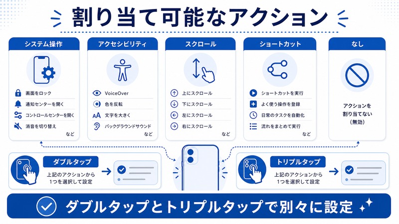 iPhone背面タップにシステム操作、アクセシビリティ、スクロール、ショートカット、なしを割り当てる日本語図解