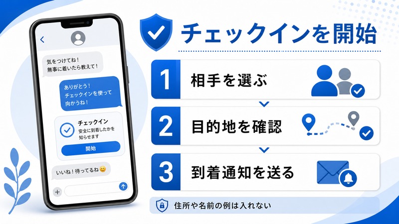 iPhoneチェックインで相手を選び目的地を確認して到着通知を送る流れを示した日本語図解