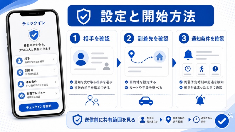 iPhoneチェックインの設定と開始方法として相手、到着先、通知条件、共有範囲を送信前に確認する日本語図解