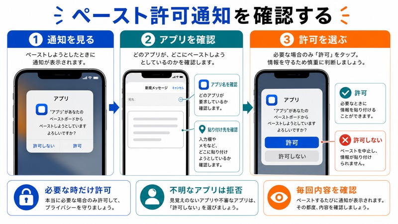 iPhoneでペースト許可通知を見てアプリを確認し許可または許可しないを選ぶ流れをまとめた日本語画像