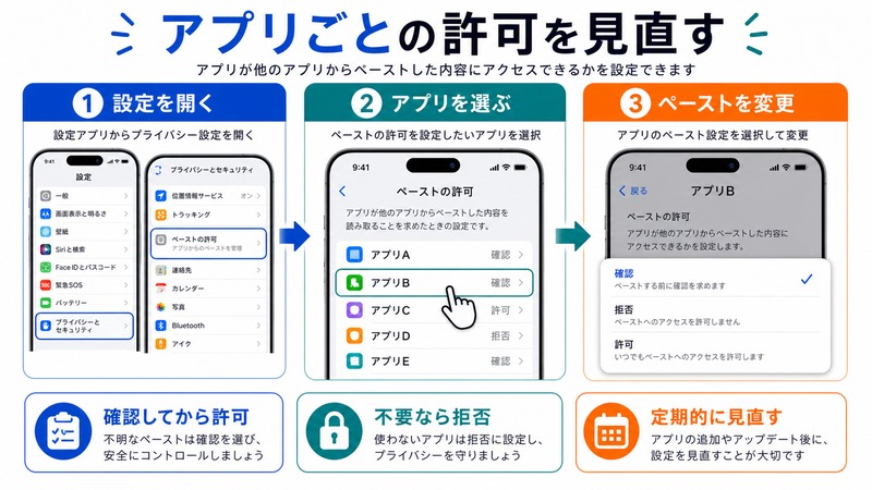 iPhoneの設定でアプリごとのペースト許可を確認し確認拒否許可を選び直す流れをまとめた日本語画像