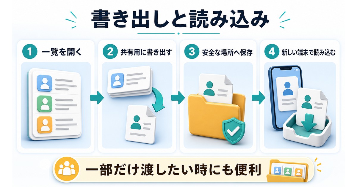 連絡先を書き出して別の端末で読み込む流れを示した情報画像
