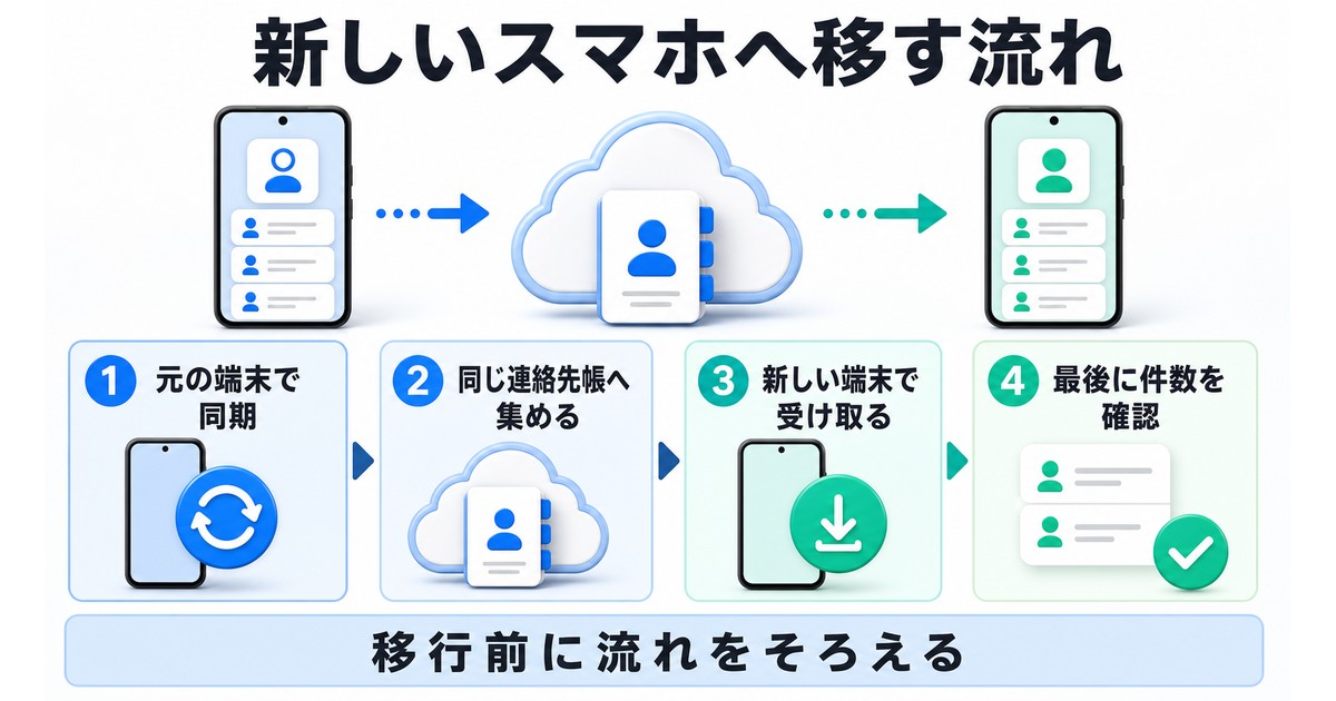 新しいスマホへ連絡先を移す基本の流れを示した情報画像