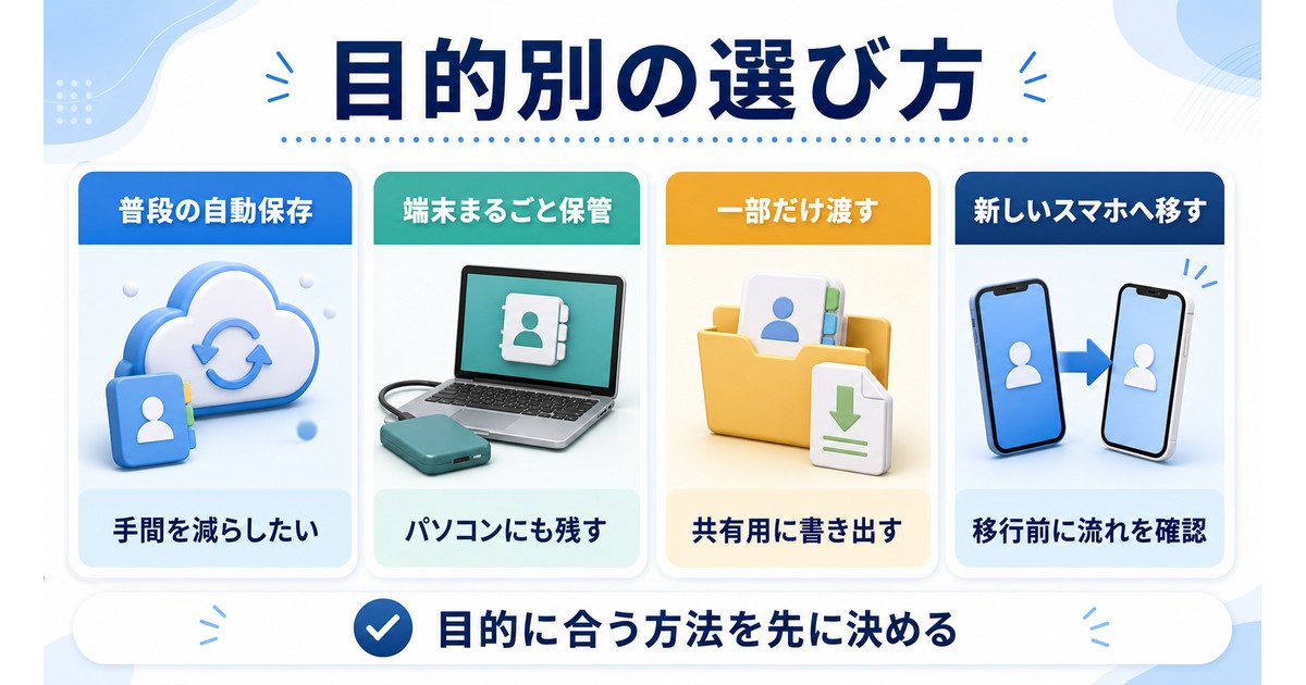 連絡先バックアップ方法を目的別に選ぶための比較画像
