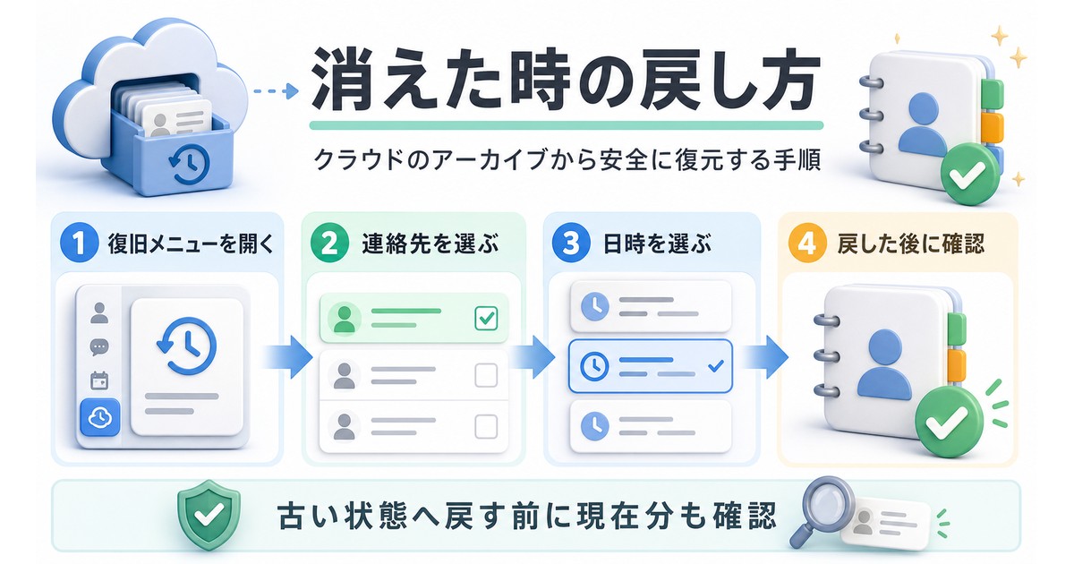 消えた連絡先を復元する流れを示した情報画像