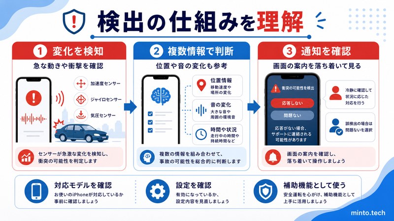 iPhoneの衝突事故検出で急な動きや複数情報から通知を表示する仕組みをまとめた日本語画像