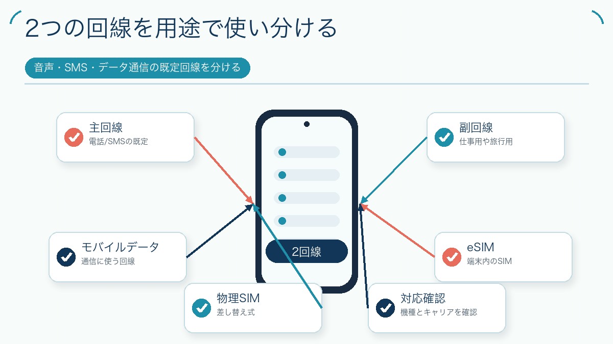 2つの回線を用途で使い分けるを説明する図解