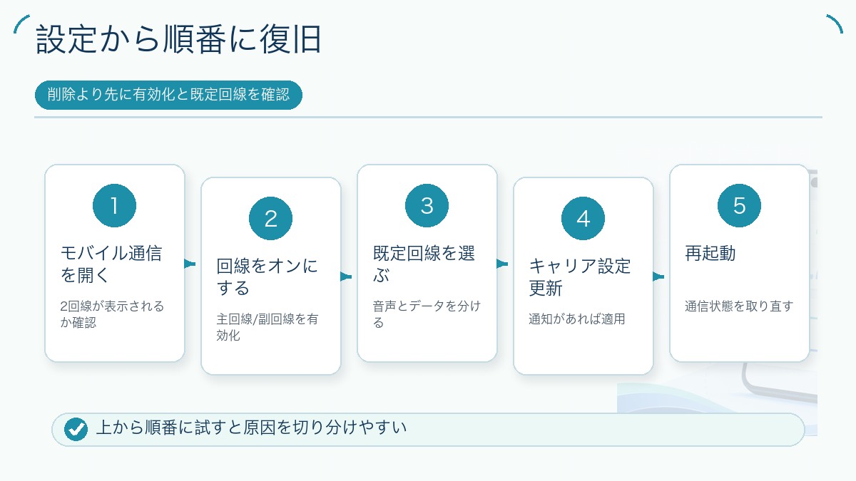 設定から順番に復旧を説明する図解