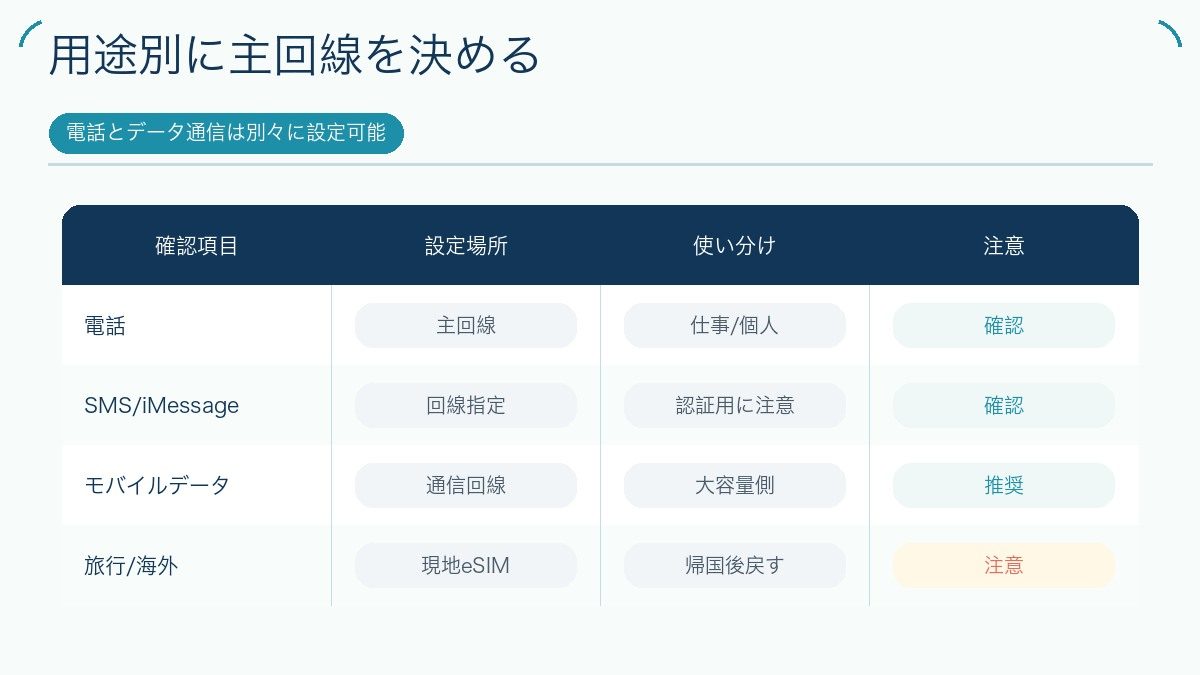 用途別に主回線を決めるを説明する図解