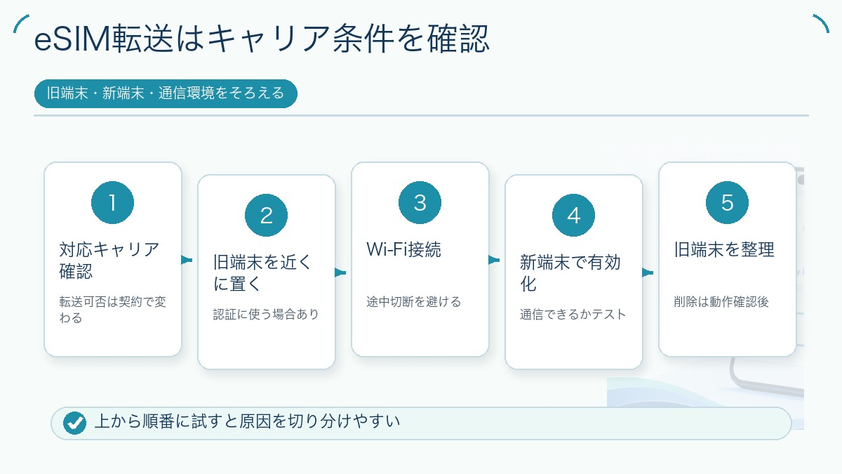 eSIM転送はキャリア条件を確認を説明する図解