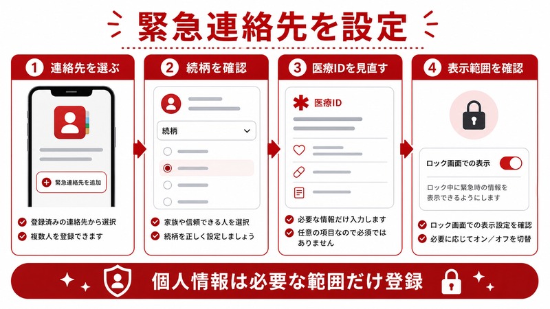 iPhoneで緊急連絡先を選び、続柄、医療ID、表示範囲を確認する流れを示す日本語図解